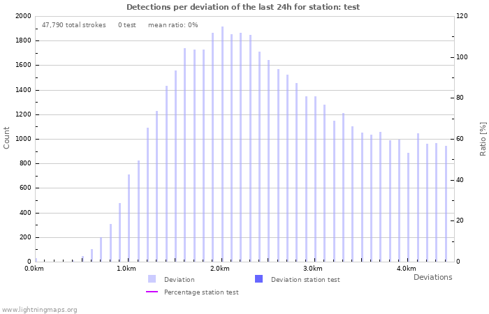 Graphs: Detections per deviation