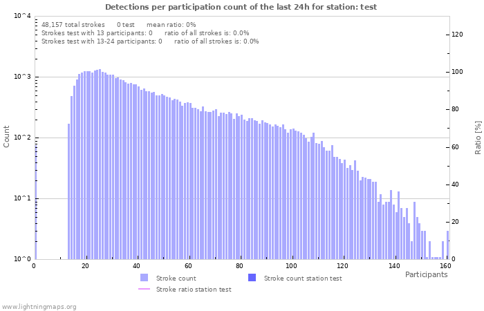 Graphs: Detections per participation count