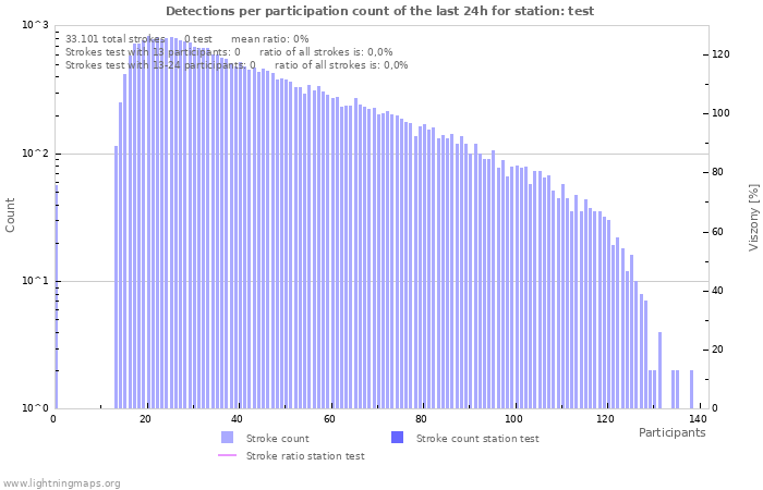 Grafikonok: Detections per participation count