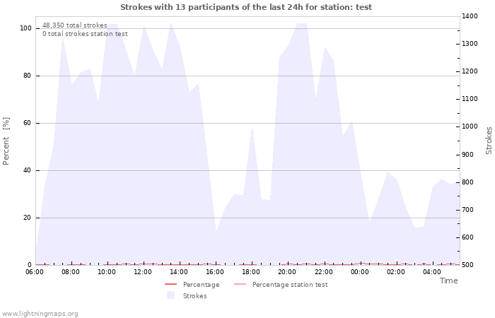 Graphs