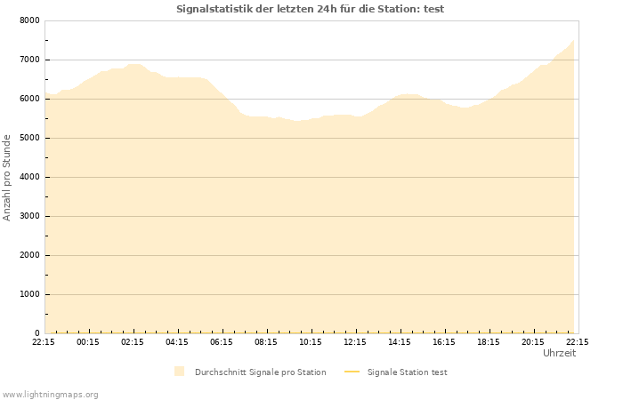 Diagramme: Signalstatistik