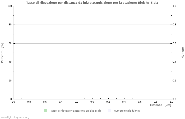 Grafico