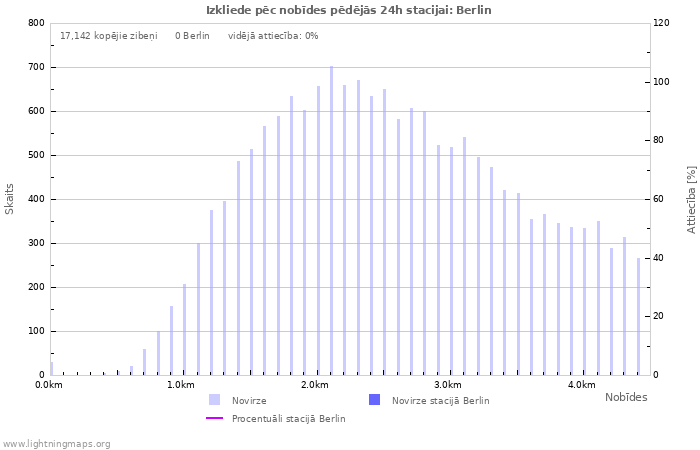 Grafiki: Izkliede pēc nobīdes