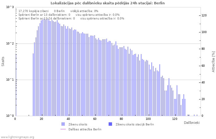 Grafiki: Lokalizācijas pēc dalībnieku skaita