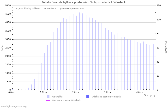 Grafy: Detekcí na odchylku