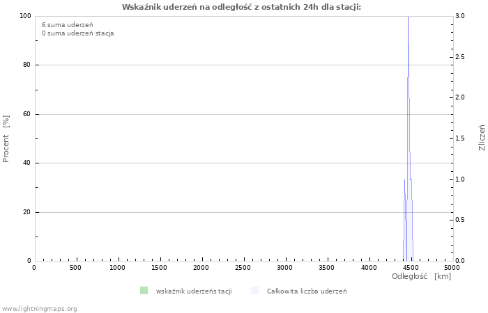 Wykresy: Wskaźnik uderzeń na odległość