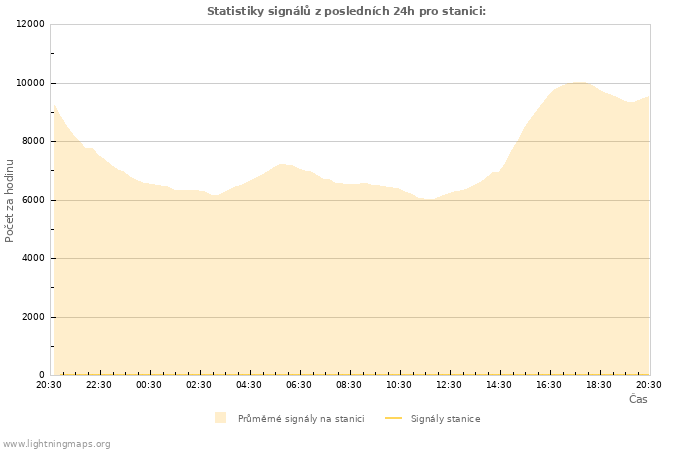 Grafy: Statistiky signálů