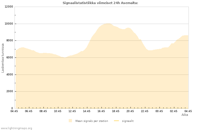 Graafit: Signaalistatistiikka