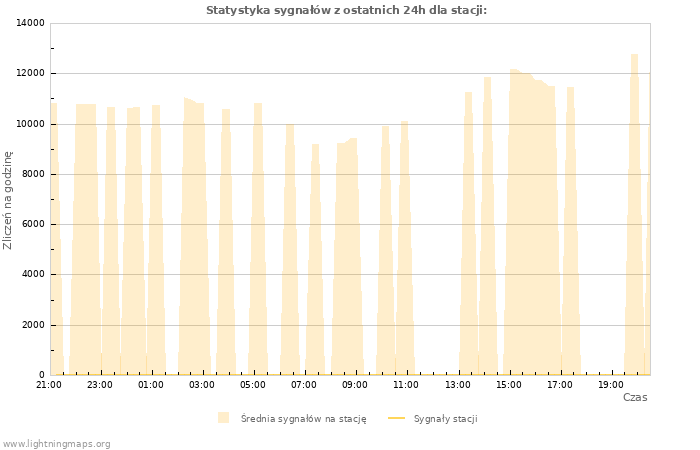 Wykresy: Statystyka sygnałów