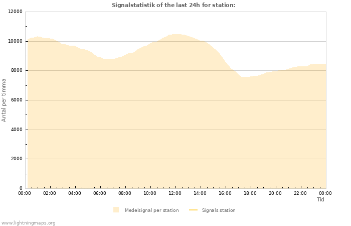 Grafer: Signalstatistik