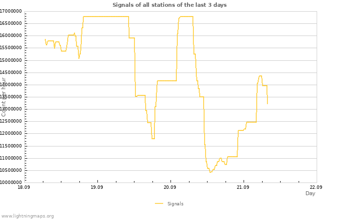 Graphs