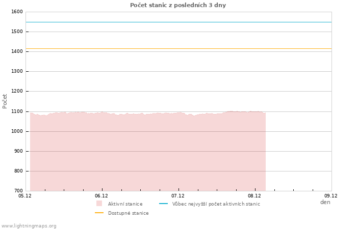 Grafy: Počet stanic