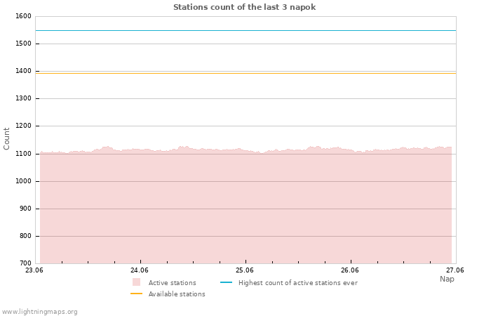 Grafikonok: Stations count