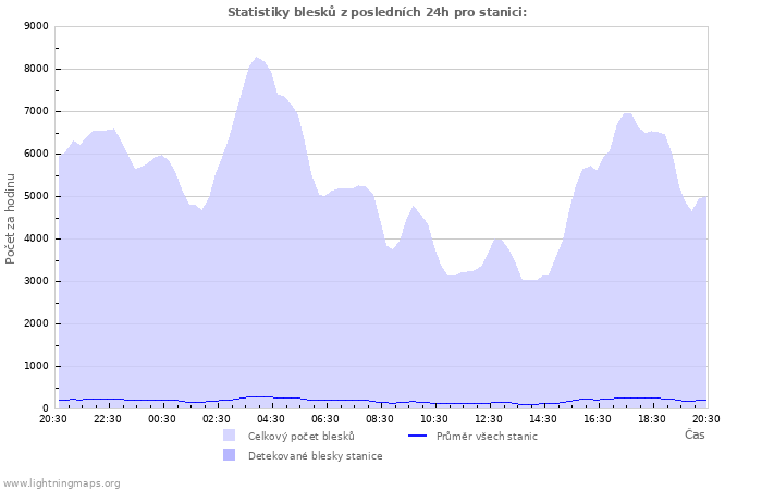 Grafy: Statistiky blesků
