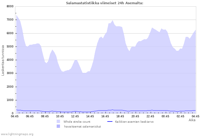 Graafit: Salamastatistiikka