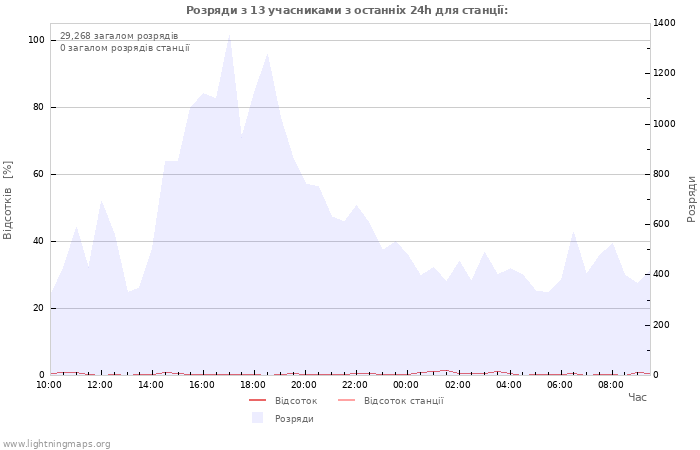 Графіки