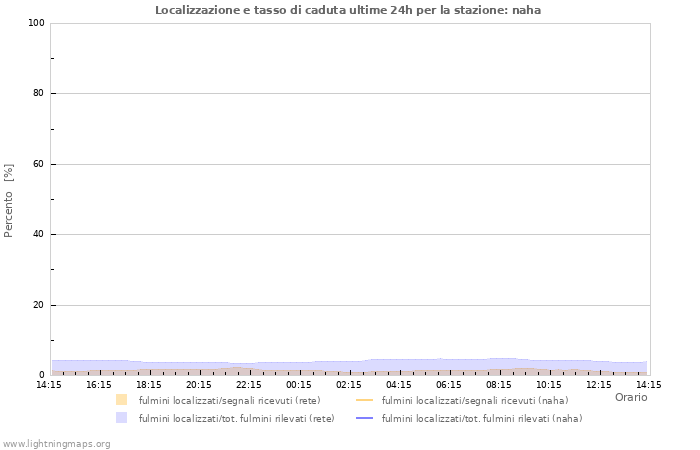 Grafico: Localizzazione e tasso di caduta