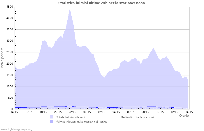 Grafico: Statistica fulmini