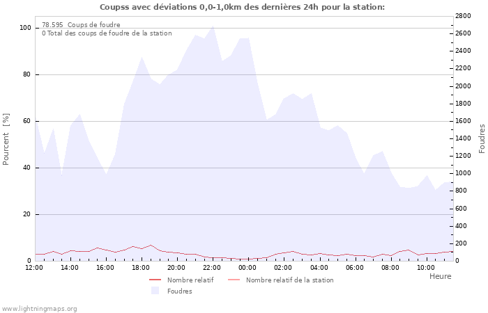 Graphes