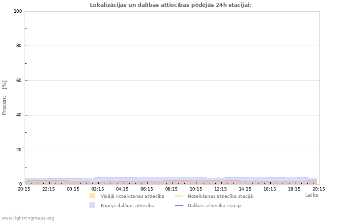 Grafiki: Lokalizācijas un dalības attiecības