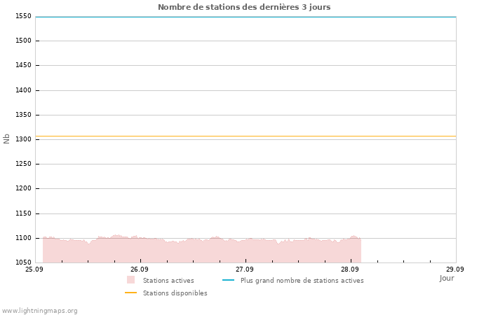 Graphes: Nombre de stations