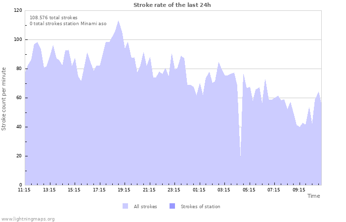 Grafikonok: Stroke rate