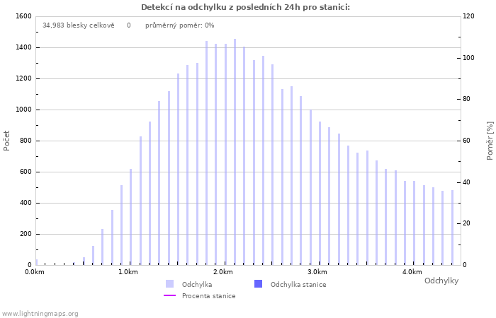 Grafy: Detekcí na odchylku