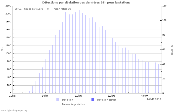 Graphes: Détections par déviation