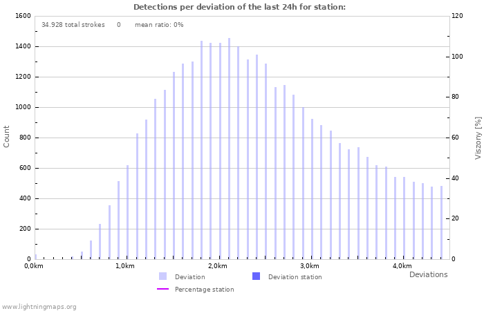 Grafikonok: Detections per deviation