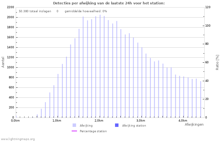 Grafieken: Detecties per afwijking