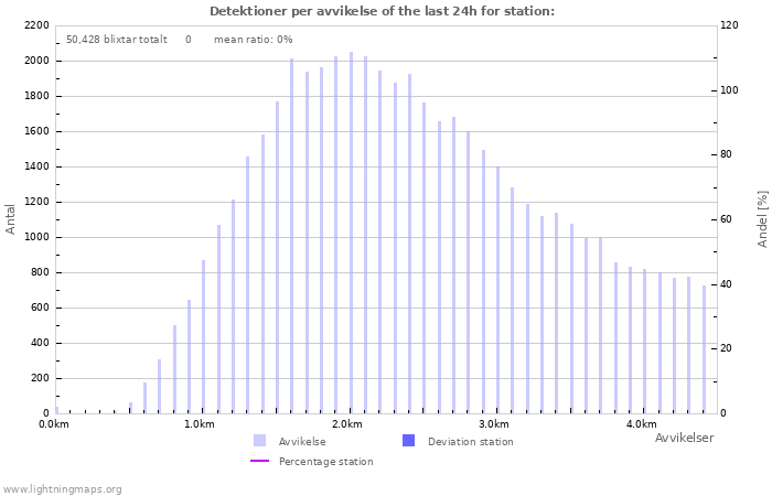 Grafer: Detektioner per avvikelse