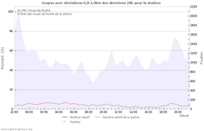 Graphes