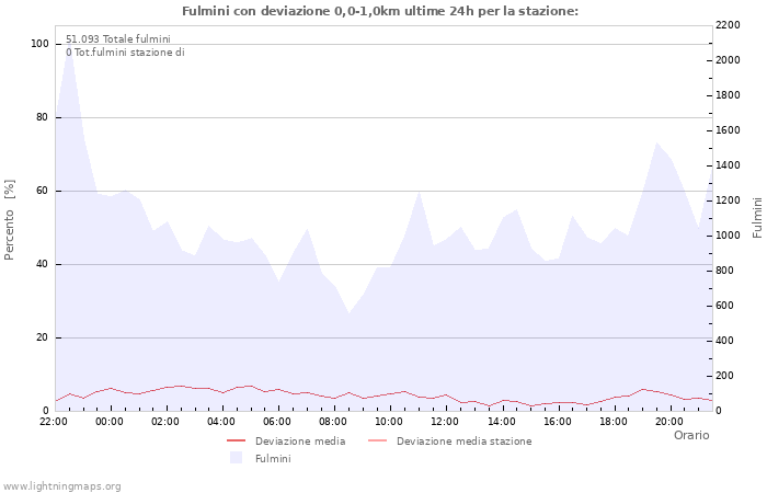 Grafico