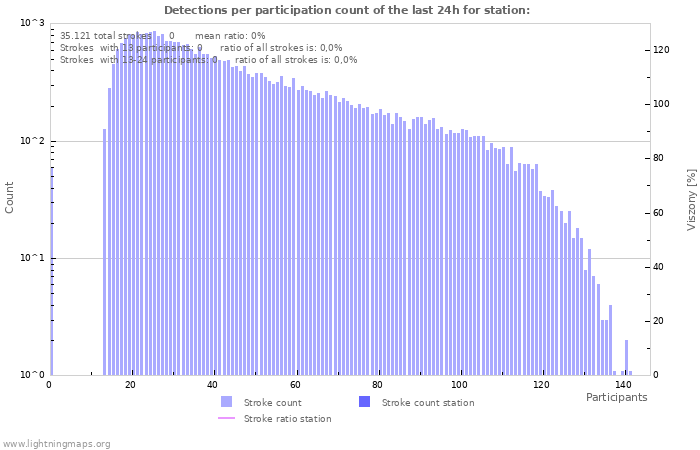 Grafikonok: Detections per participation count