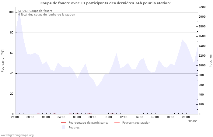 Graphes