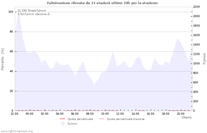 Grafico