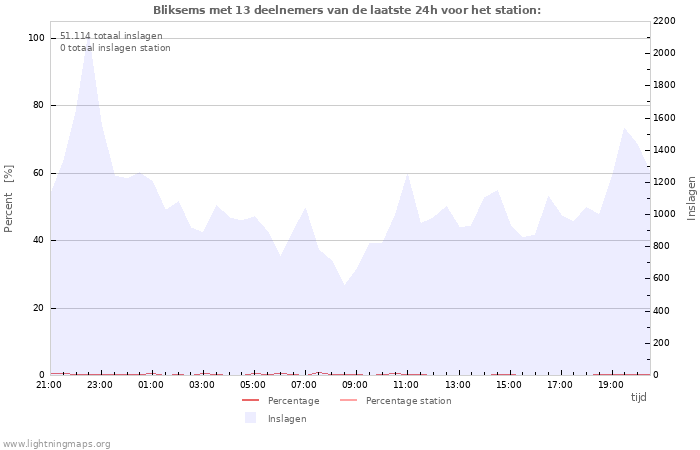 Grafieken