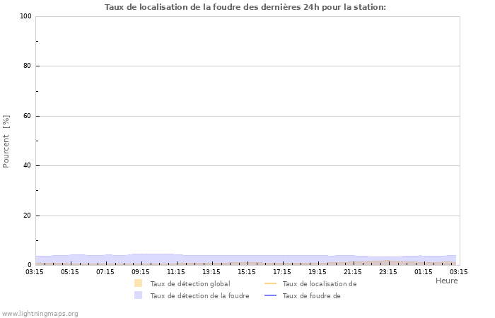 Graphes: Taux de localisation de la foudre