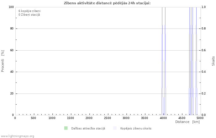 Grafiki: Zibens aktivitāte distancē