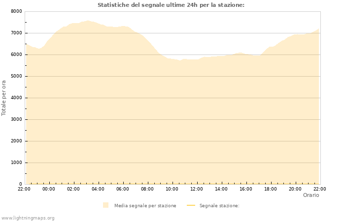 Grafico: Statistiche del segnale