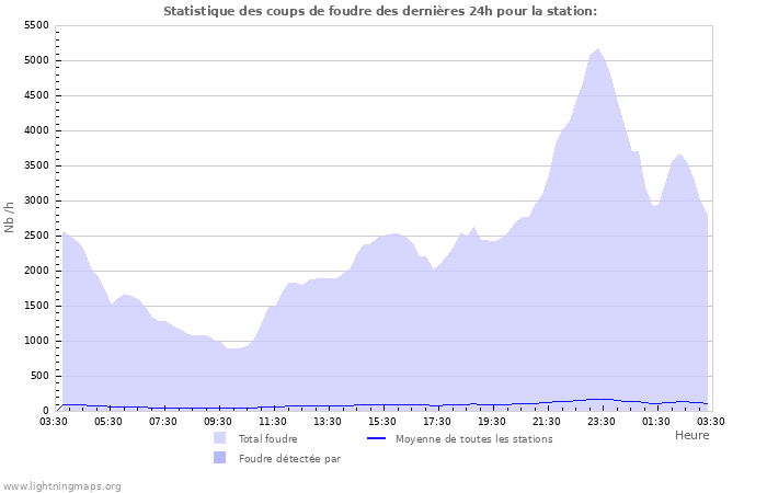 Graphes: Statistique des coups de foudre