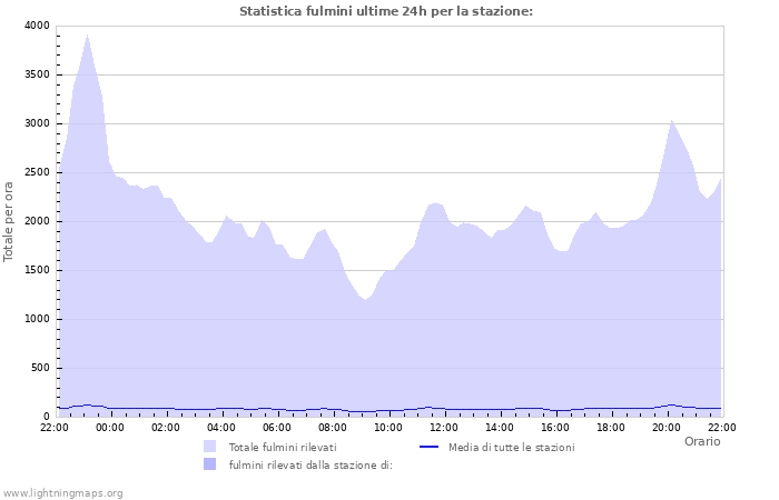 Grafico: Statistica fulmini