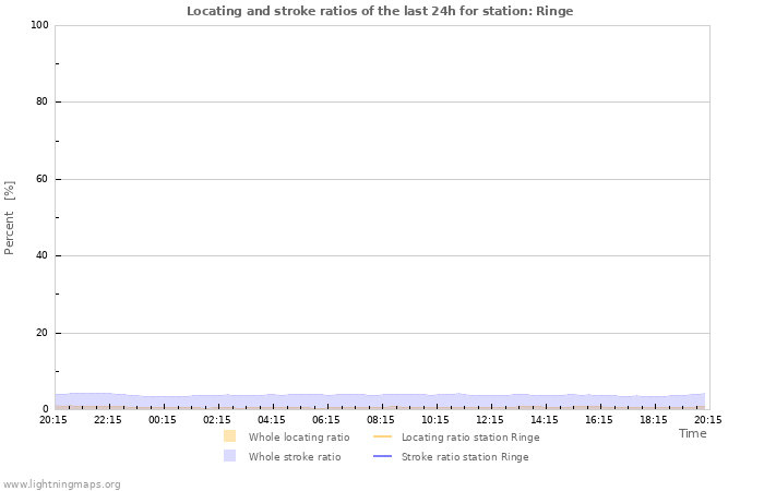 Grafikonok: Locating and stroke ratios