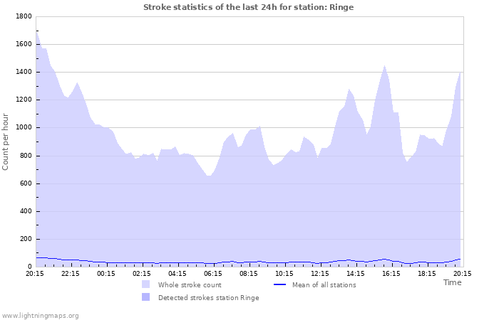 Grafikonok: Stroke statistics