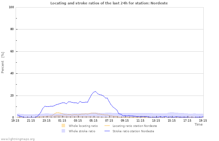 Graphs: Locating and stroke ratios
