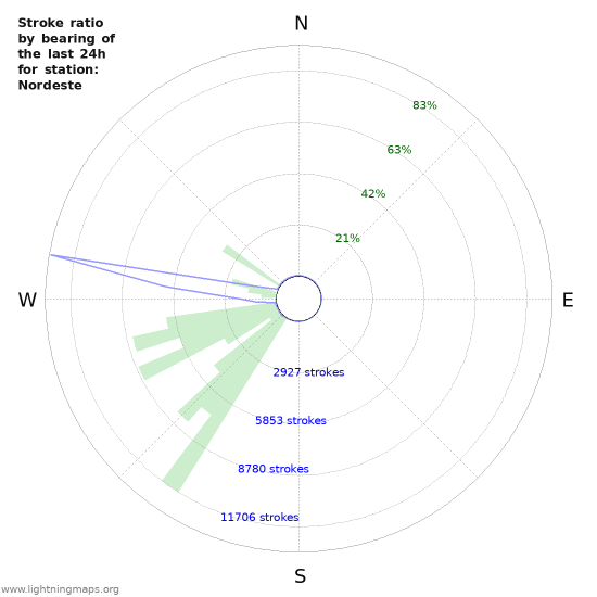 Graphs: Stroke ratio by bearing