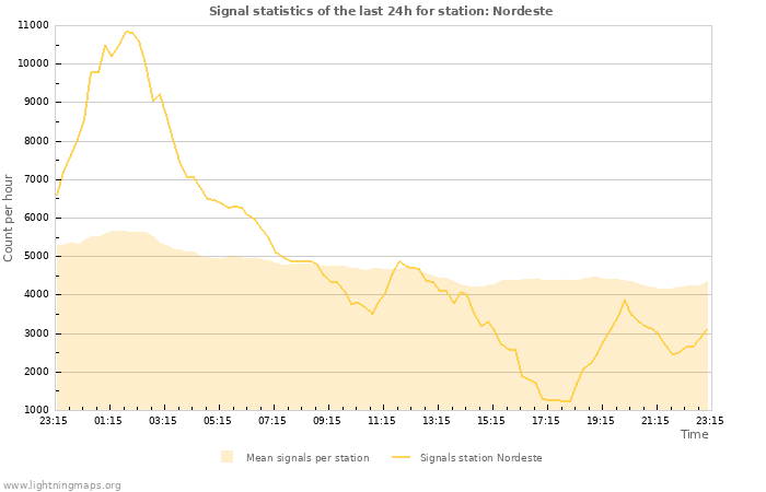 Graphs: Signal statistics