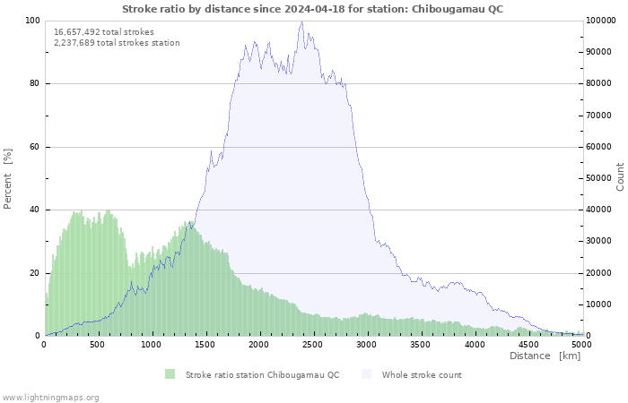 Graphs