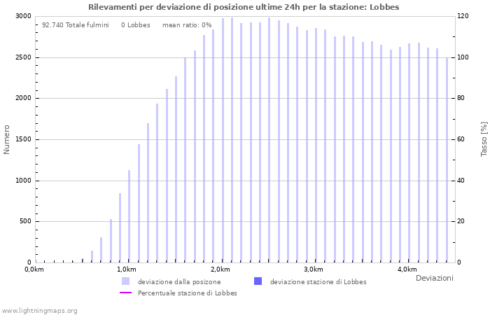 Grafico: Rilevamenti per deviazione di posizione