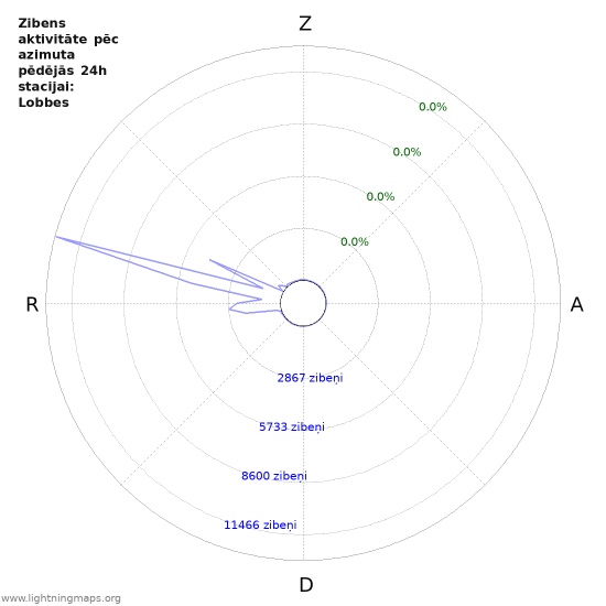 Grafiki: Zibens aktivitāte pēc azimuta